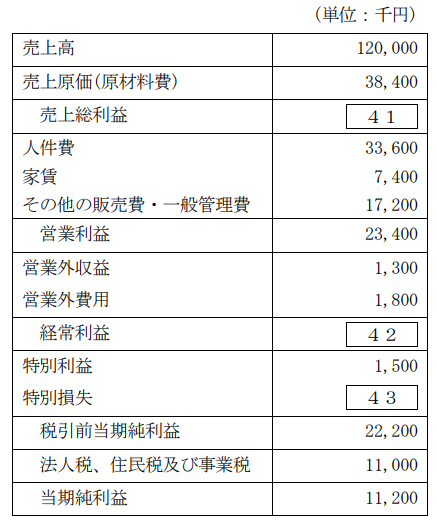 レストラン損益計算書